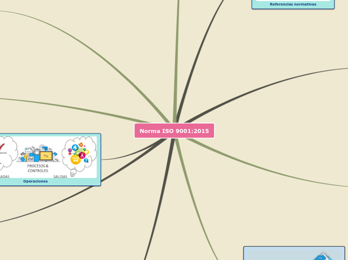 Norma Iso 9001 2015 Mind Map